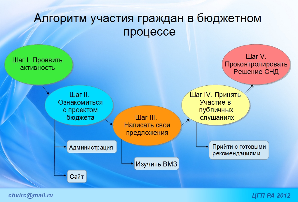 Инфографика "Алгоритм участия граждан в бюджетном процессе". ЦГП РА, 2012